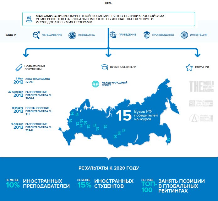 Инфографика сайта Министерства образования