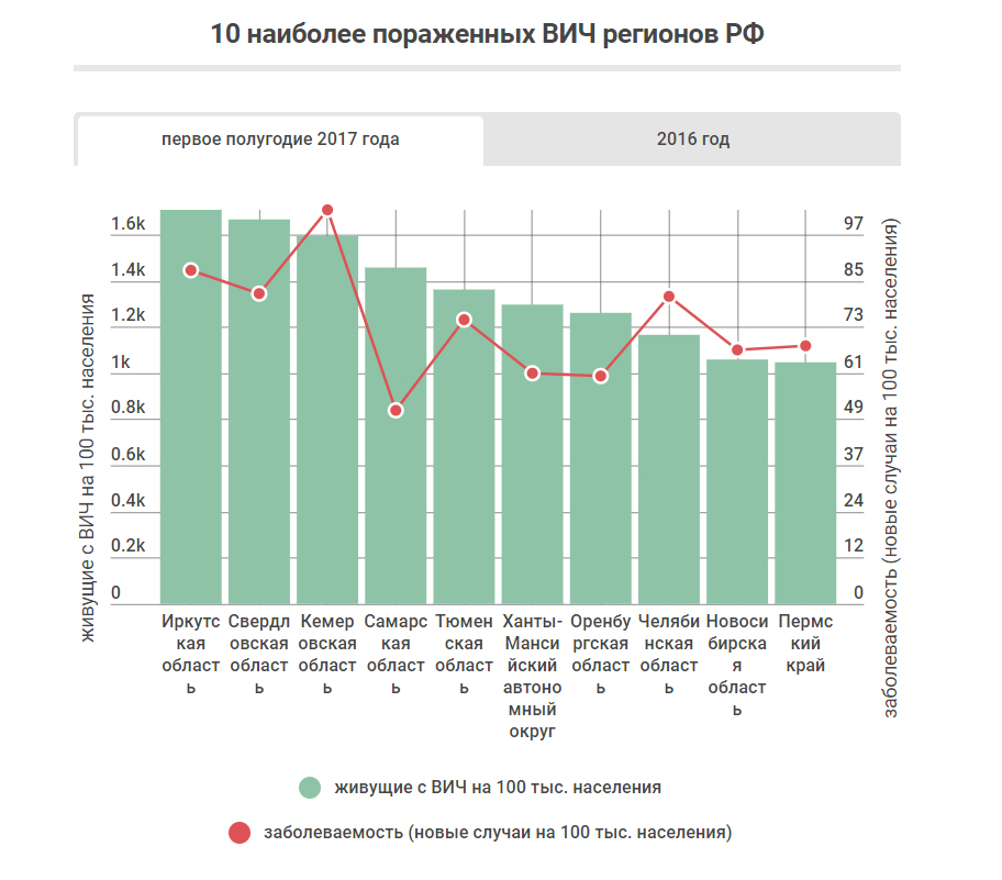 Сайт Знакомств Вич Инфицированных Красноярский Край